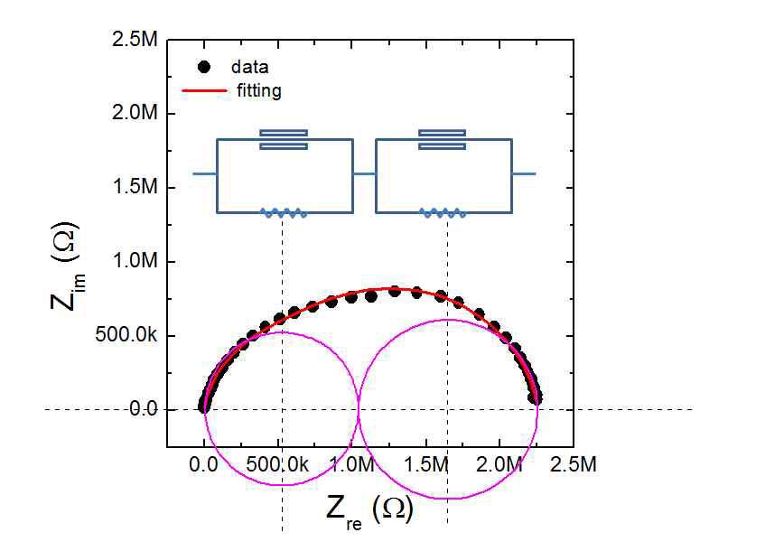임피던스 측정 분석의 예