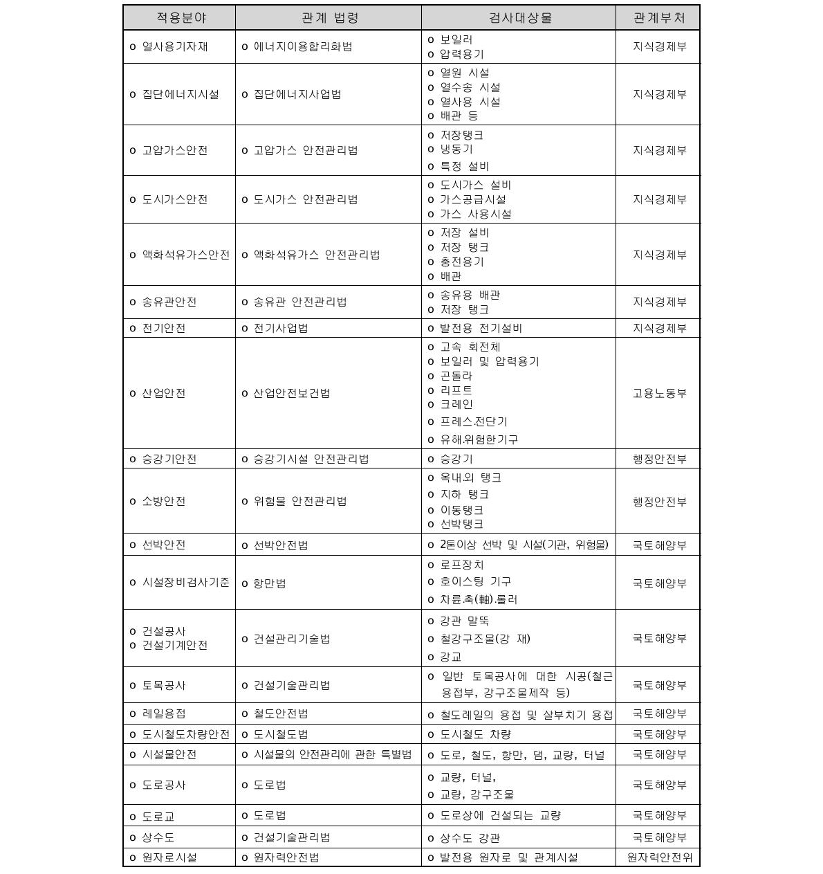 비파괴검사의 대상물과 관계법령