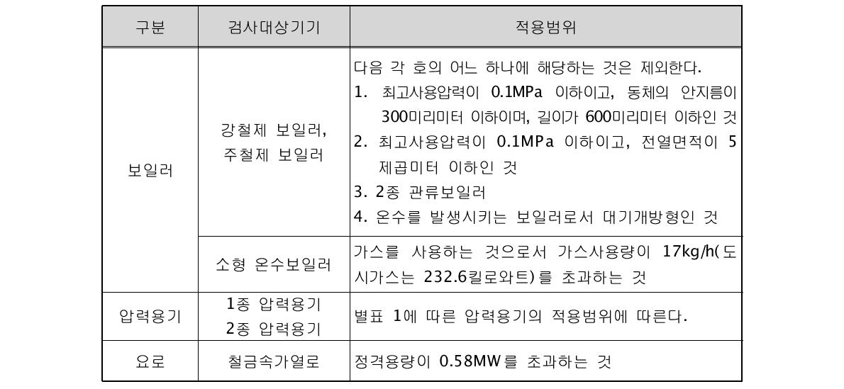 에너지이용합리화법 시행규칙 별표 3의 3