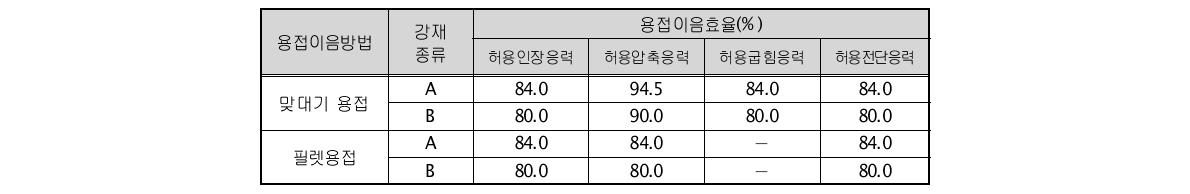 용접이음효율