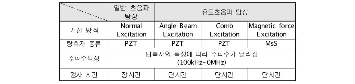 초음파 탐상과 유도초음파 탐상 기법 특징 비교