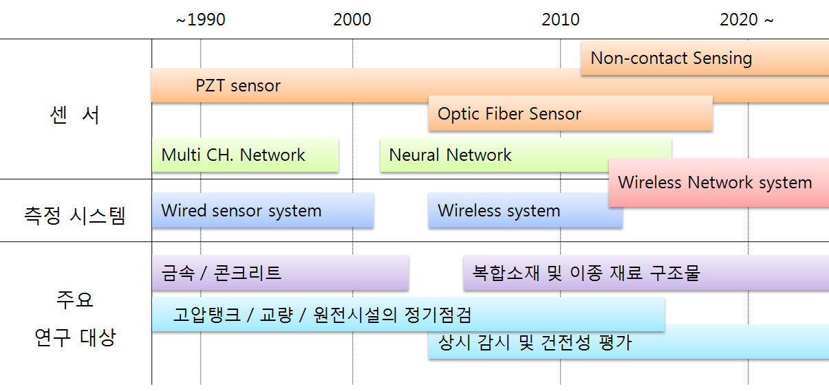 음향방출 기법의 기술 발전 방향