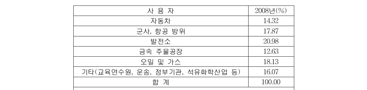 세계 NDT 장비 시장(2008년)