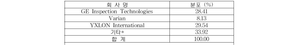 세계 방사선장비 주요 공급 회사(2008년)