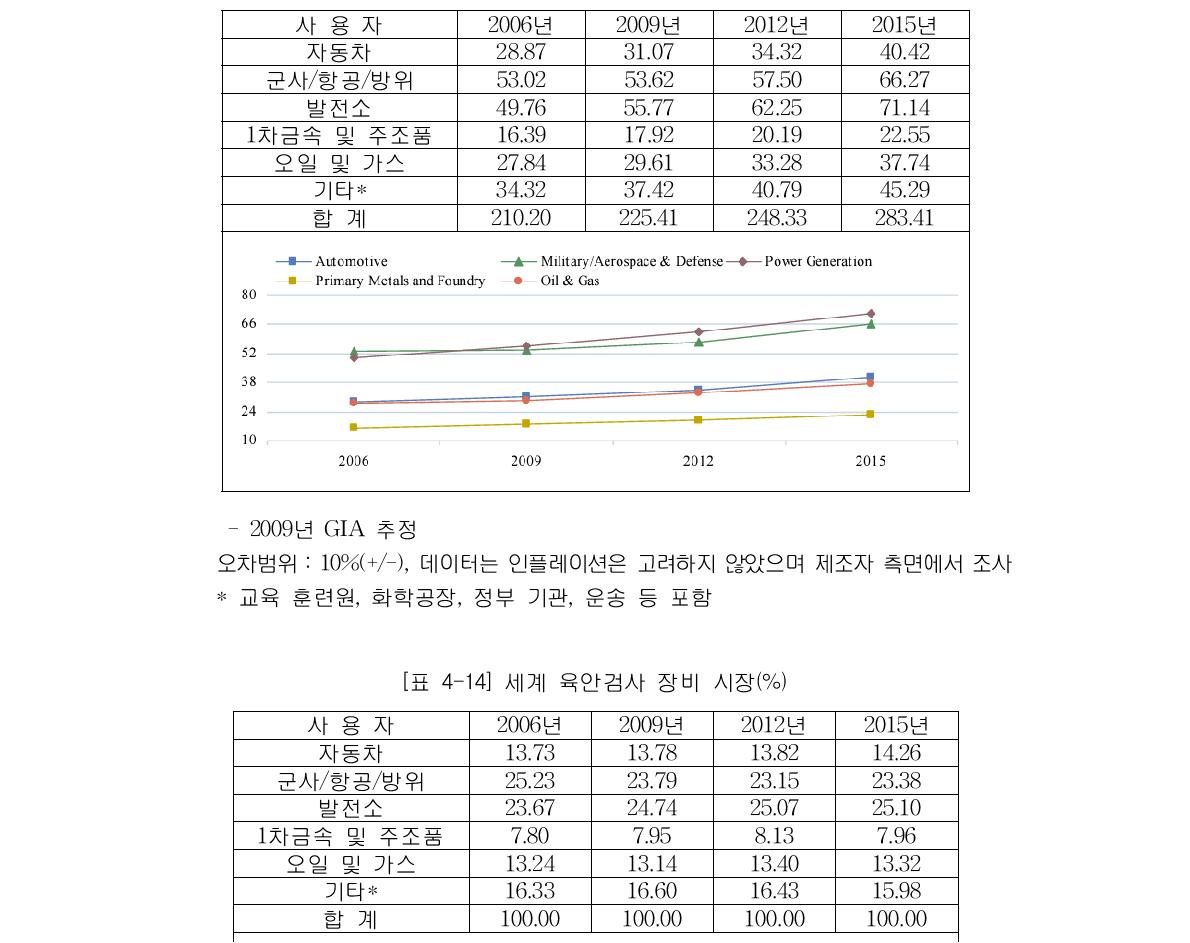 세계 육안검사 장비 시장(단위 : US$ 백만불)