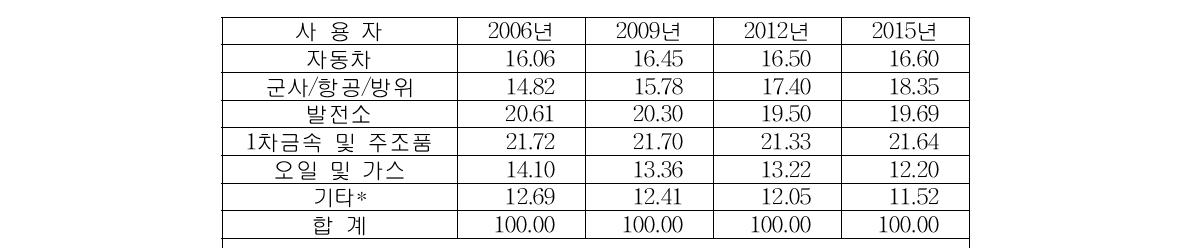 세계 와전류검사 장비시장(%)