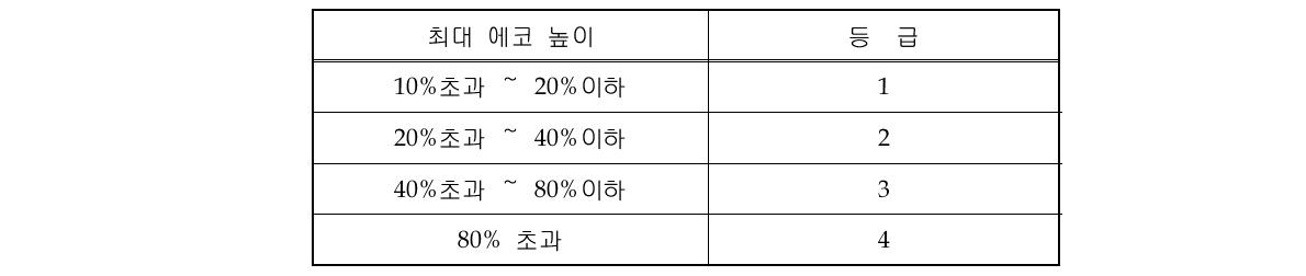 이탐촉자법에 의한 결함의 등급분류