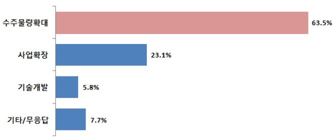 2011년 비파괴검사 매출설장 예상이유, n=48, 중복응답/%