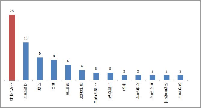 용접부 검사 외 기타 검사 목적 비중, n=84/중복응답