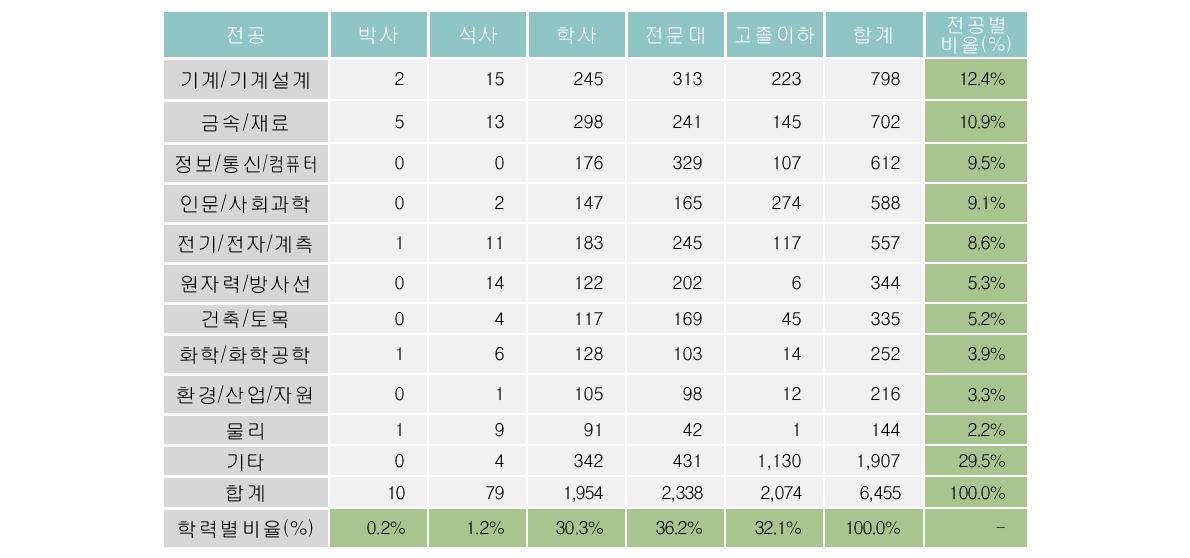 학력별 종사자 인원현황