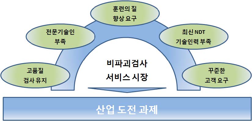 비파괴검사 서비스시장 산업 도전 과제