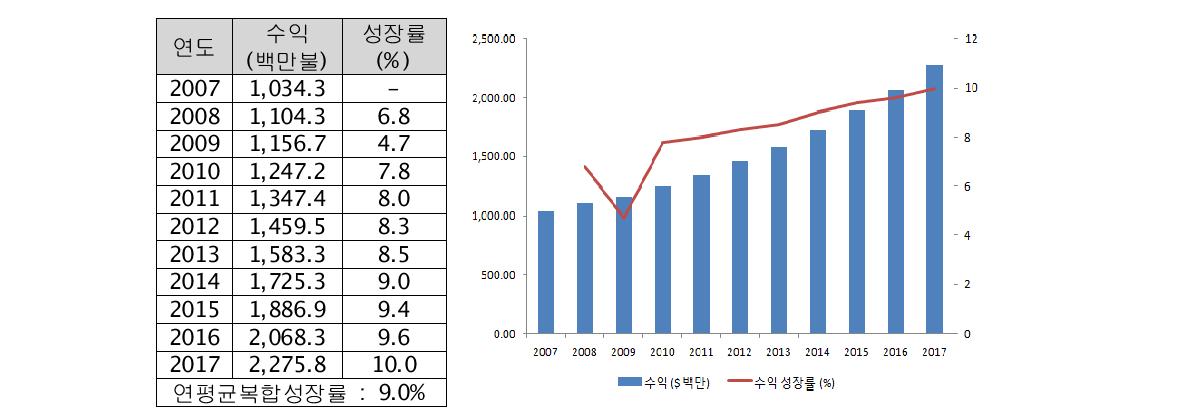 비파괴검사 서비스 시장 수익 전망 (북미지역)