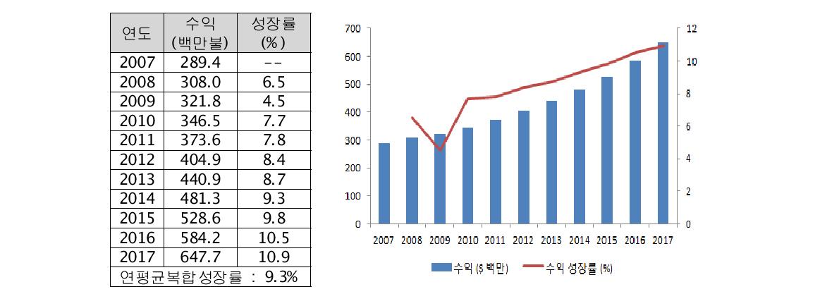 비파괴검사 서비스 시장 수익 전망 (기타지역)