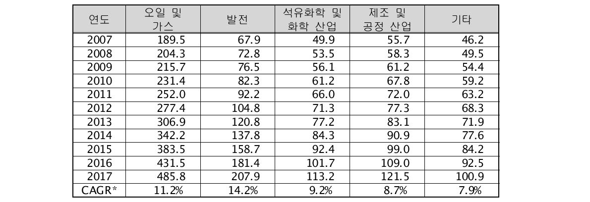 산업 분야별 수익 전망 (아시아, 태평양지역), (단위 : 백만불)