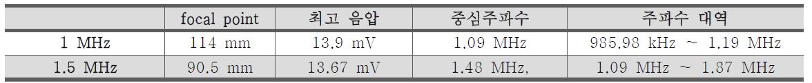 제작된 트랜스듀서의 특성