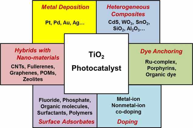 TiO 표면개질법에 따른 분류