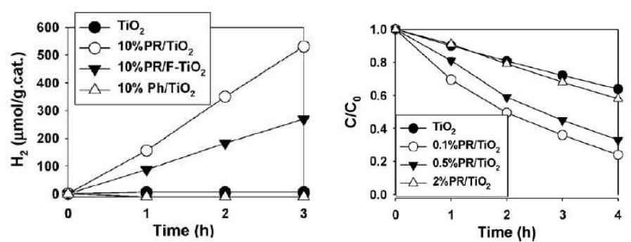 페놀 수지로 개질된 TiO2의 가시광에서의 수소(좌)와 유기물 분해(우) 테스트