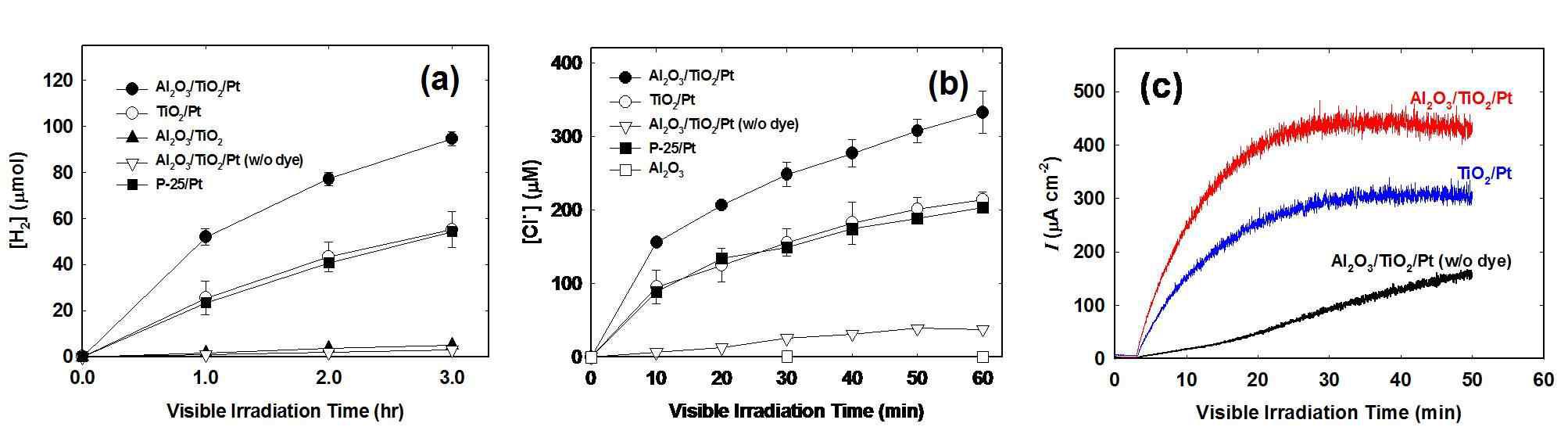 융합촉매 테스트 (a) 수소발생, (b) CCl4 분해, (c) photocurrent 측정