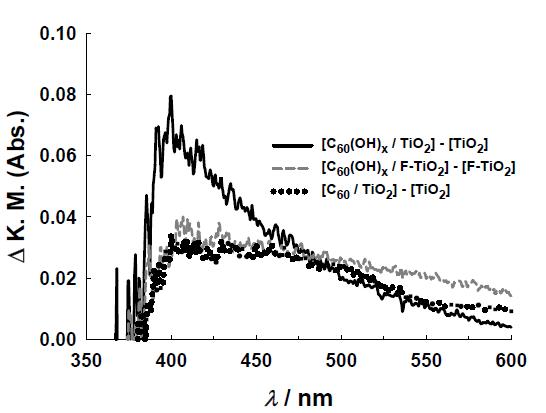 플러롤/TiO2, 플러롤/F-TiO2, C60/TiO2 와 TiO2(또는 F-TiO2)의 UV-DRS 흡수 스펙트럼의 차이