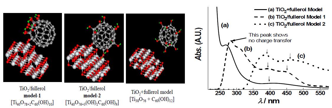 (좌) 이론계산을 위해 제시된 플러롤/TiO2의 결합 유형과 비결합 유형 모델, (우)세 모델의 계산된흡수 스펙트럼 비교. (화살표 모양이 가시광에서 HOMO→LUMO 전이 파장을 나타냄)