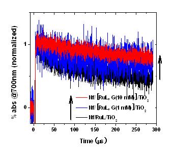 532 nm의 레이저 조사하에서 발생하는 700 nm 영역에서의 흡광도 변화(5 mJ pulse-1),[G]=0,1,or10mM