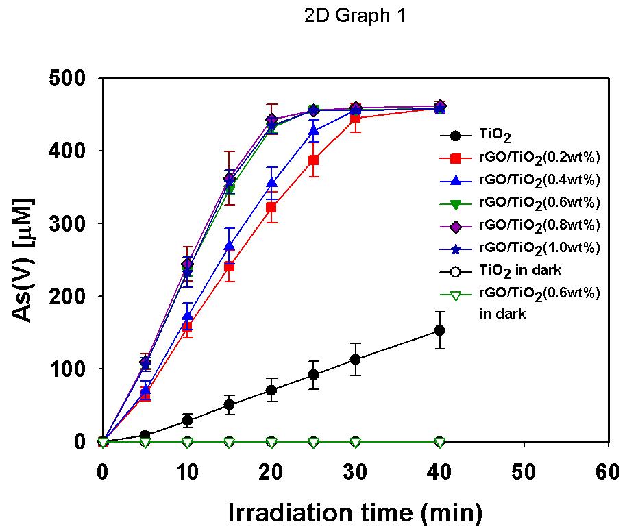 TiO2 대비 rGO 함유량에 따른 비소 산화 효율 비교