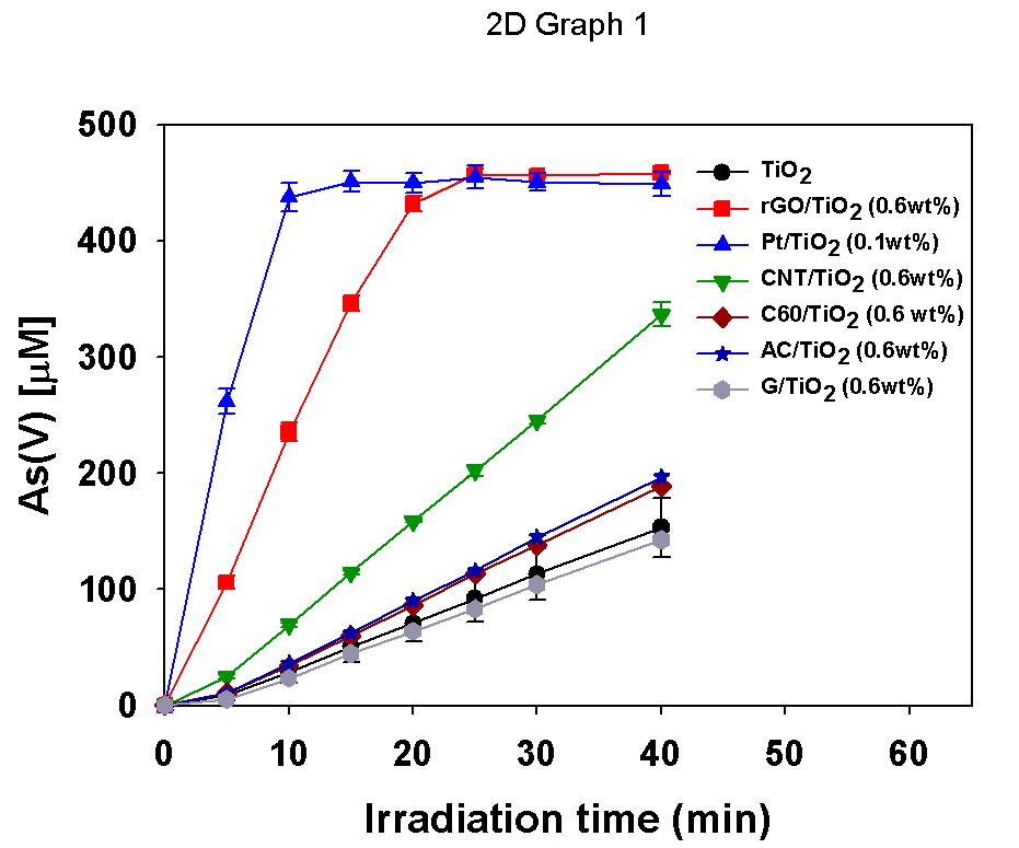 여러 가지 탄소물질/TiO2, Pt/TiO2, rGO/TiO2의 비소산화에 대한 광활성 비교