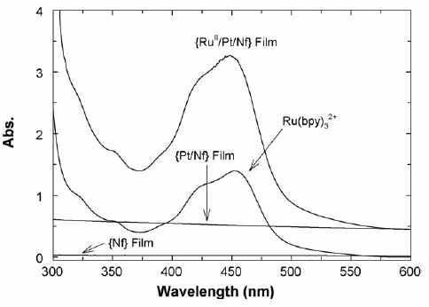{Nf}, {Pt/Nf}, {Ru(II)/Pt/Nf} 필름의 UV-Vis absorption 스펙트럼. Ru(bpy) 2+3 용액 농도 (100 μM), [Pt(II)]Nf = 14.8 μg/cm2, [Ru(bpy)32+]Nf = 0.43 μmol/cm2