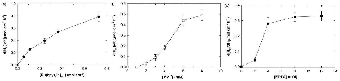 가시광하에서 나피온 필름 수소생성 시스템에서의 각 구성요소 농도에 따른 효율 변화. (a) [Ru(bpy)32+]Nf ([MV2+]=4 mM, [EDTA]=4 mM); (b) [MV2+] ([Ru(bpy)32+]Nf = 0.24 μmol/cm2, [EDTA]=4 mM); (c) [EDTA] ([Ru(bpy)32+]Nf = 0.24 μmol/cm2, [MV2+]=4 mM), 모든 경우에서 [Pt0]는 14 μg/cm2