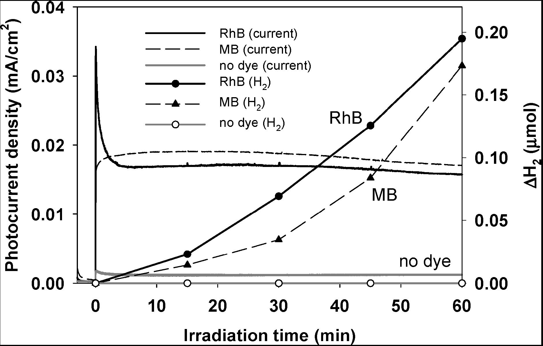메틸렌블로(MB)와 로다민비(RhB)를 광감응제로 사용한 광전기화학전지의 수소생산량 및 광전류