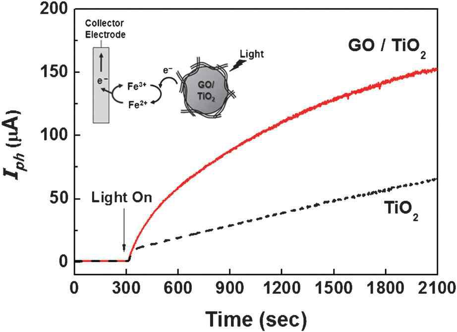 그래파이트 옥사이드 (0.4 %)/이산화티타늄과 이산화티타늄의 분산용액에서의 광전류 생성[Fe3+]=0.1mM,[LiClO4]=0.1M, pHi=1.6,[촉매] = 1 g/L, 0.7 V (vs. Ag/AgCl), λ > 320 nm, 질소 조건..