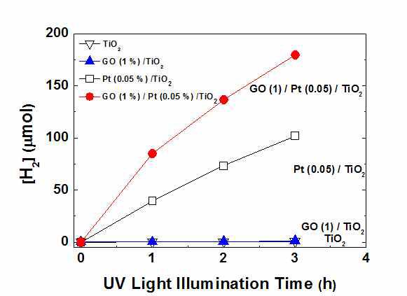 그래파이트 옥사이드/백금/이산화티타늄, 백금/이산화티타늄 분산 용액에서의 수소생성. l > 320 nm, [CH3OH]=10vol%,[촉매] = 1 g/L