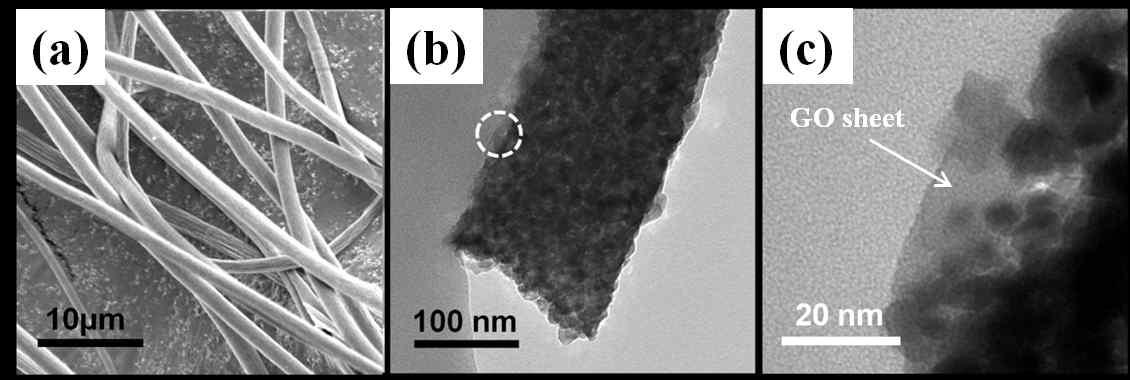 GO가 담지된 TiO2 nanofibers 의 (a) SEM (b), (c) TEM 이미지