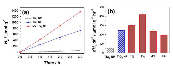 Nanoparticles, nanofiber 와 GO가 담지된 nanofiber의 수소발생 실험 비교 결과
