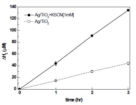 Ag/TiO2와 SCN-이온의 유무에 따른 수소생산효율
