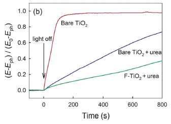 UV 광을 끈 후의 normalized open-circuit potential (OCP) 감소 커브, 감소 커브가 작을수록 전하의 재결합이 줄어듦을 의미한다. UV 광을 끈 후의 normalized open-circuit potential (OCP) 감소 커브, 감소 커브가 작을수록 전하의 재결합이 줄어듦을 의미한다.