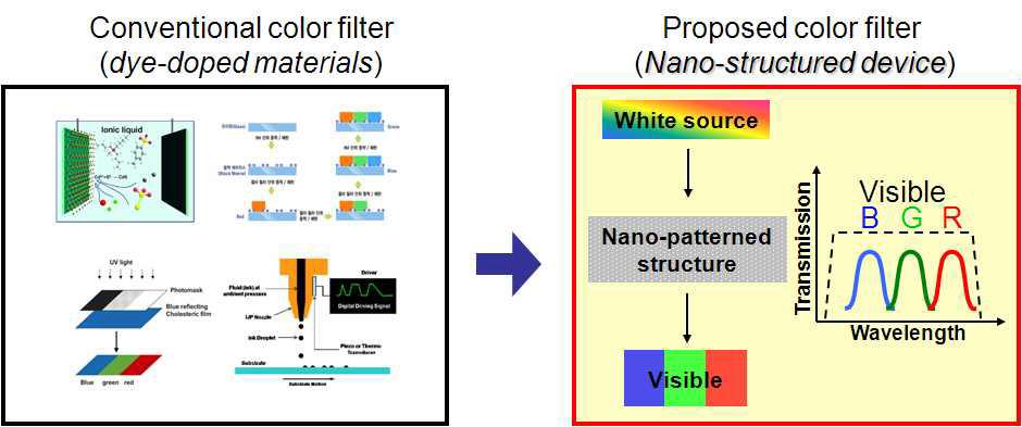 나노 격자구조 기반의 컬러필터