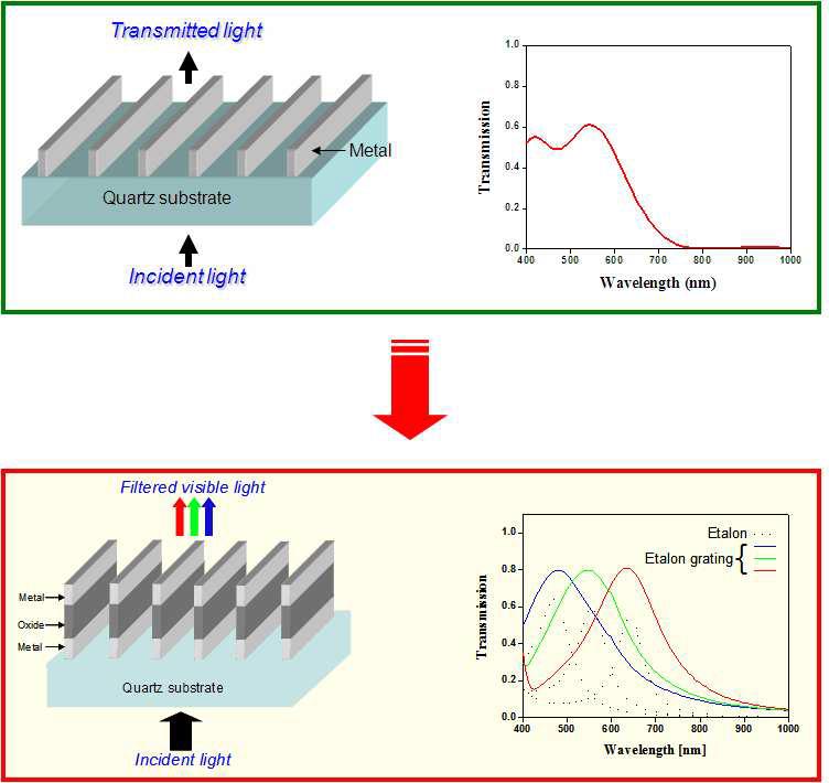 기존의 격자형 필터구조 및 제안된 나노 에탈론 격자 구조 기반의 컬러필터 및 투과 특성 비교
