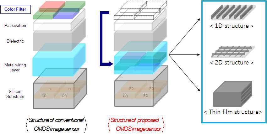 나노 에탈론 격자 기반의 컬러필터가 집적된 CMOS 이미지 센서 구조