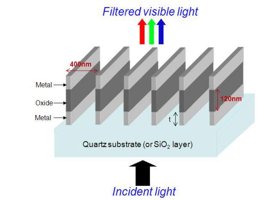 Ag/oxide/Ag 기반의 컬러필터 구조 (금속 두께와 duty ratio에 따른 광 투과율 확인)