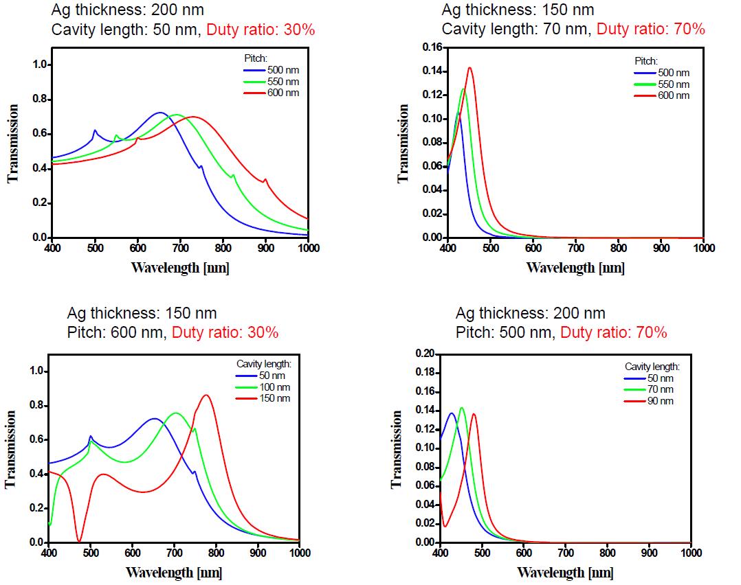 격자 구조에서 주기와 cavity length에 duty ratio가 미치는 영향