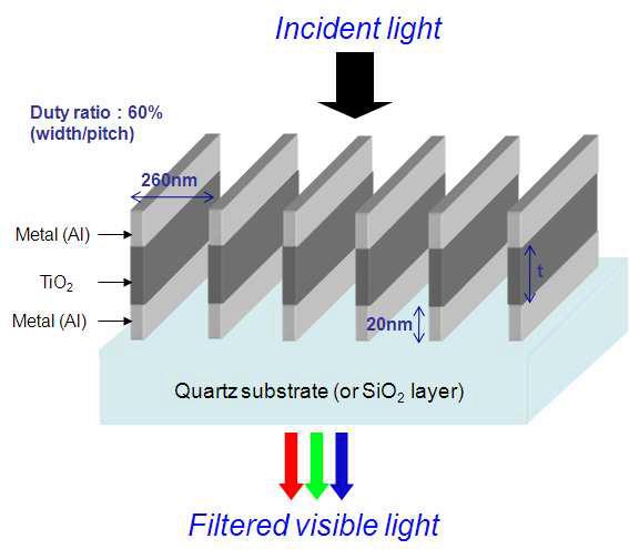 나노 에탈론 격자 기반의 컬러필터 (cavity length가 중심파장에 미치는 영향)