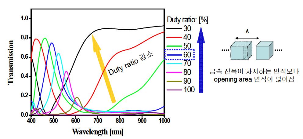 duty ratio 변화에 따른 필터의 응답 특성 1