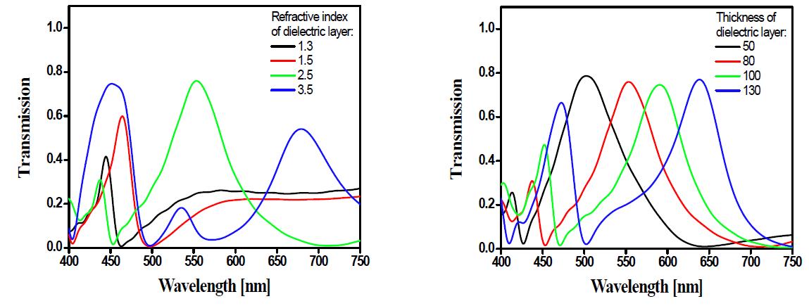 유전체의 굴절률과 두께 변화에 따른 필터의 응답 특성