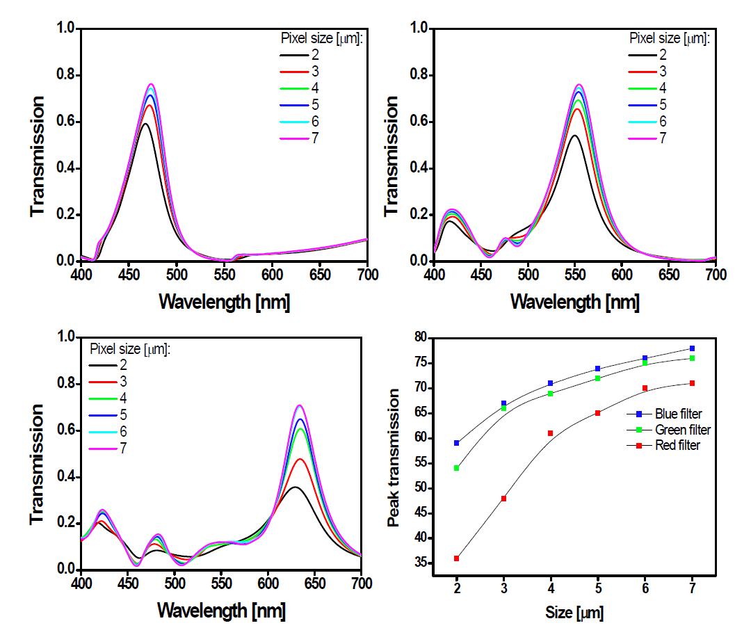 픽셀 사이즈 크기에 따른 필터의 광 응답 특성