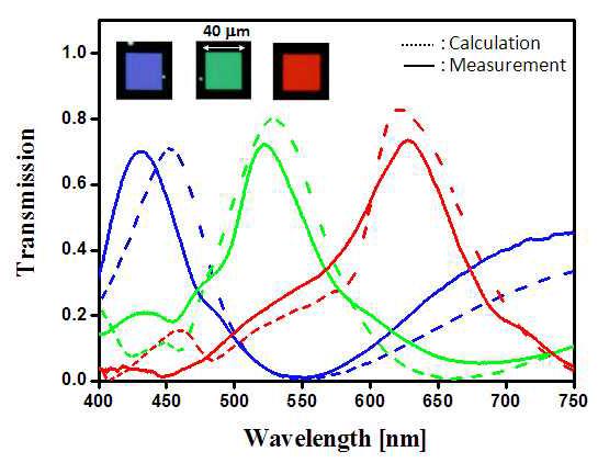 최적화된 컬러필터의 광 응답특성 및 컬러 이미지