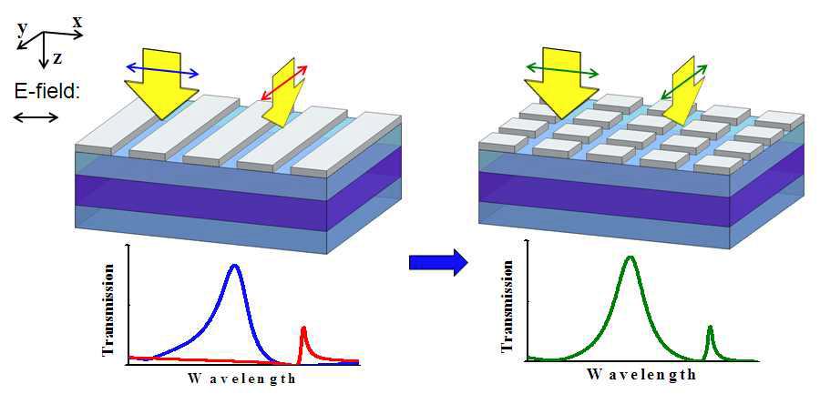 금속 격자의 구조 변화에 따른 광 투과특성의 변화