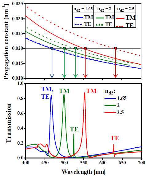 도파공진모드 (GMR) 에 의한 광 투과특성(유전체 평면 도파로의 분산특성과 그에 따른 투과 특성)