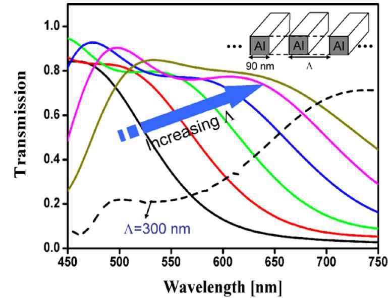 Al 주기에 따른 광학 특성