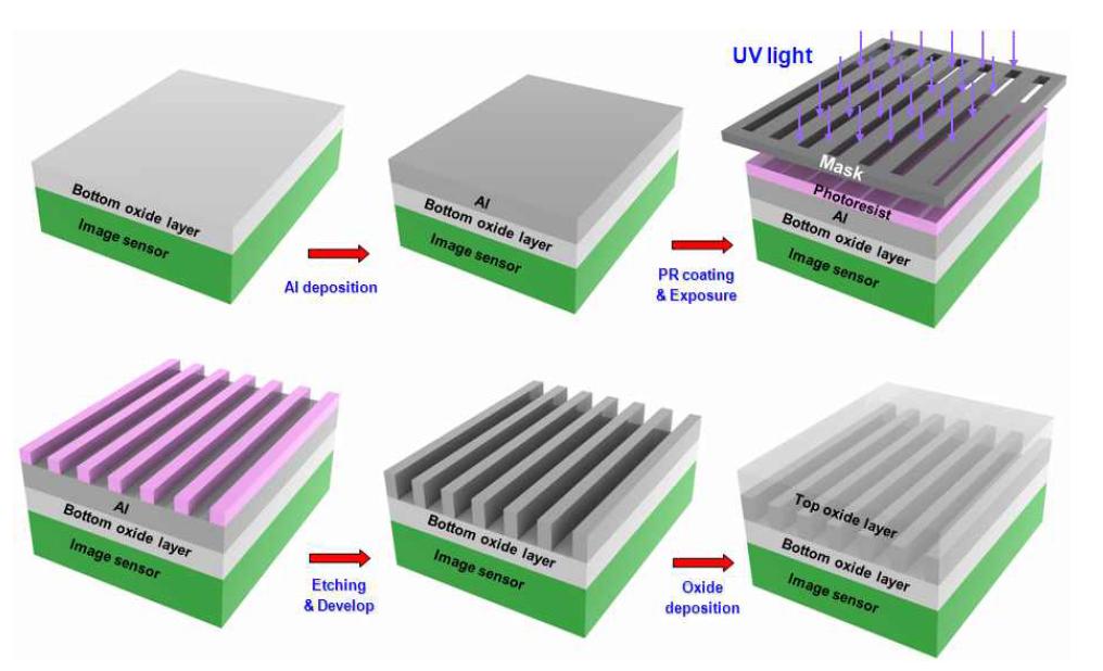 컬러필터가 내부 집적된 이미지 센서의 공정 순서도